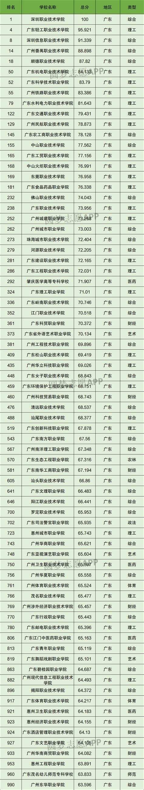 广东专科大学排名一览表（含排名第一、前十）2023年最新排名-高考100