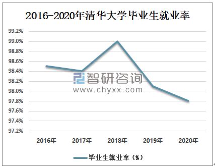 2020年中国清华大学毕业生就业概况分析：就业率整体保持稳定[图]_智研咨询