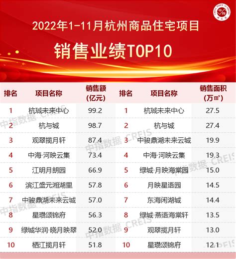 2022年1-11月杭州房地产企业销售业绩TOP20_数据库_市场_板块