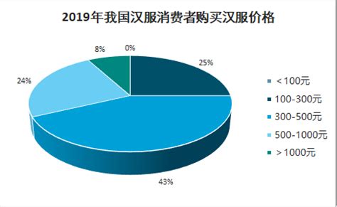 汉服市场分析报告_2021-2027年中国汉服市场前景研究与市场全景评估报告_中国产业研究报告网