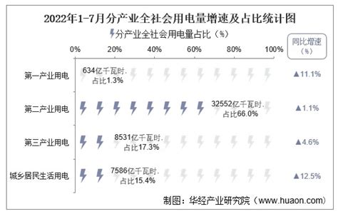 2022年1-6月广东省发电量为2736.7亿千瓦时 以火力发电量为主(占比71.35%)_智研咨询