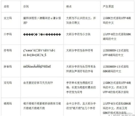 中文出现乱码最常见的几种方式解析_中文乱码-CSDN博客
