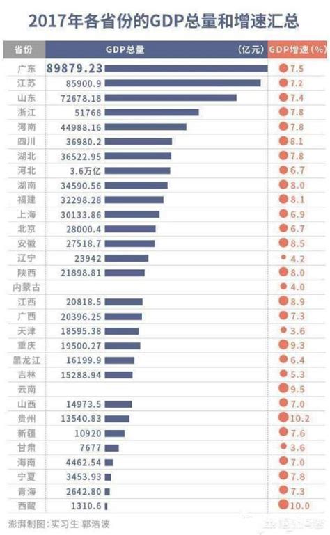 2018全国各省gdp排名