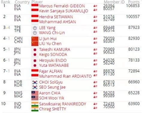 羽毛球男双世界排名前十名:印尼组合以7.9万分位列第一2023最新排名前十名对比-51常识网