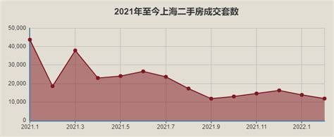 上海二手房成交量创4年新高，增长80%!-上海楼盘网