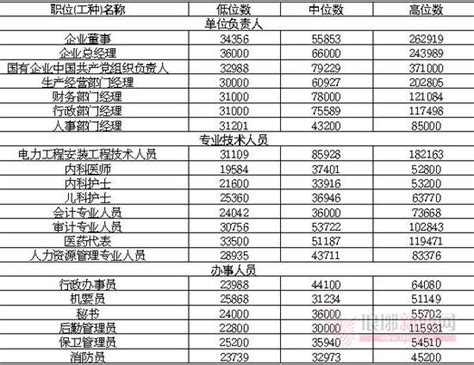 临沂公布去年269个职位工资 最高年薪达37万_手机新浪网