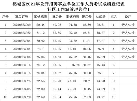 鹤城区2021年公开招聘事业单位工作人员考试成绩公示 - 怀化政成教育咨询有限公司