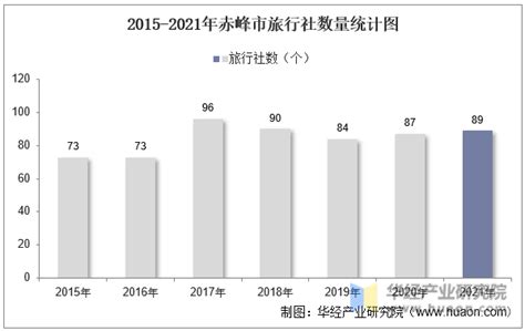 2015-2021年赤峰市国内旅游人数、旅游收入及旅行社数量统计_地区宏观数据频道-华经情报网