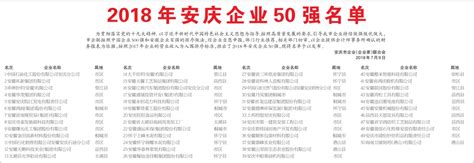 2018年安庆企业50强名单 - 本地资讯 - 装一网