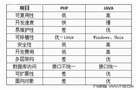 服务器支持php和java程序,java开发和php开发_php笔记_设计学院