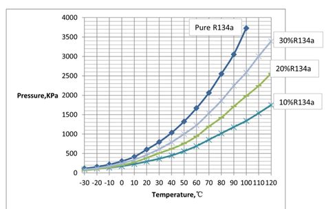 R134a制冷剂和油混合物饱和蒸气压测试研究 >> 解决方案 >> 西安夏溪电子科技有限公司