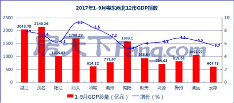 广东21市上半年GDP：惠州增速全省第一，湛江GDP首次超过中山_手机新浪网