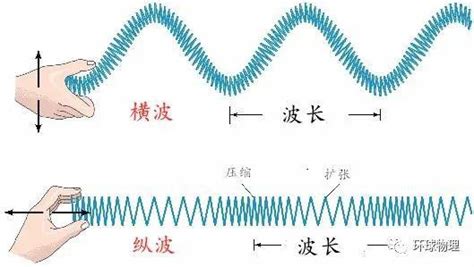 波函数初步：什么是波的相速度,群速度以及波的频散