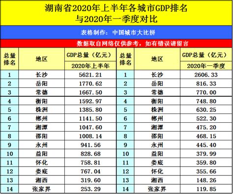 2017年湖南省各市州GDP排行榜：长沙GDP首超万亿 增速全省第一