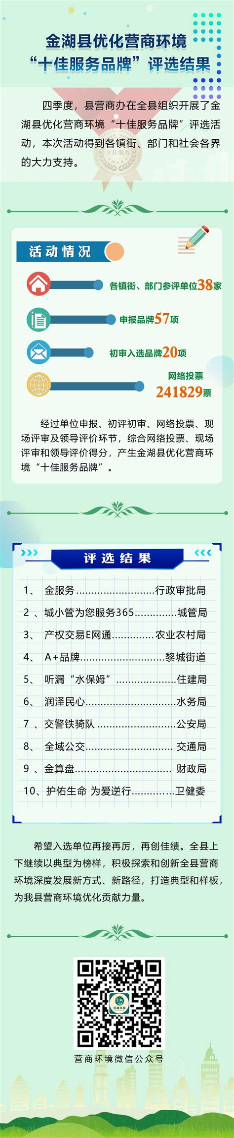 金湖县优化营商环境“十佳服务品牌”评选活动结果通报