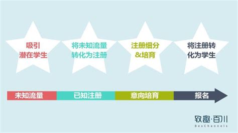 2019年教培行业获客策略白皮书 | 人人都是产品经理