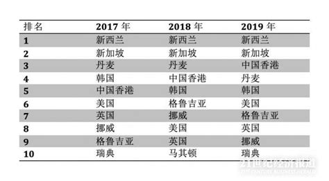 世界银行全球营商环境报告2020：中国排名跃升至第31位 - 城市中国网