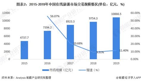 中国在线自驾游市场专题分析2019 - 易观