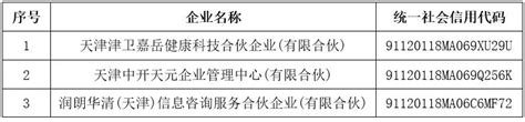 天津市滨海新区市场和质量监管局：抽检110批次食用农产品全部合格-中国质量新闻网