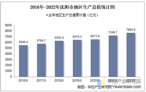 2022年沈阳市地区生产总值以及产业结构情况统计_华经情报网_华经产业研究院