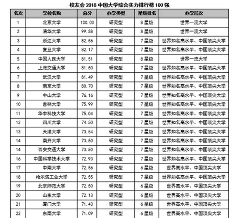 2018最新中国大学排行榜发布：北大第1清华第2_手机新浪网