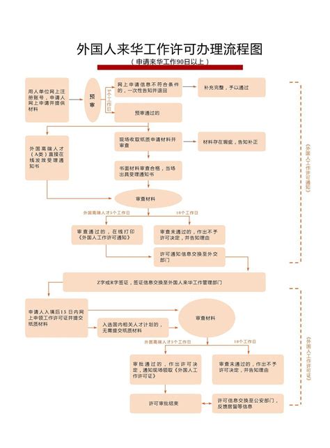 外国人来华工作许可办理流程图(中、英文)_文档之家
