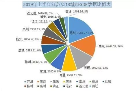 上半年江苏13市GDP数据出炉！徐州增速提升了！和房价排名相比……_徐州房哥_问房