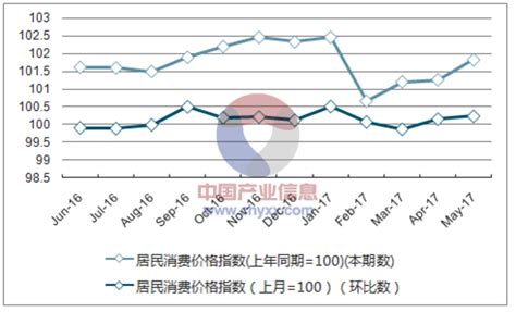 2017年1-5月江西居民消费价格指数统计_智研咨询_产业信息网