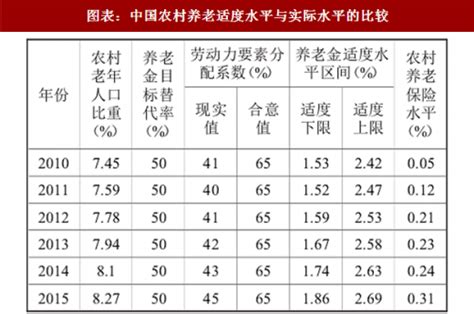 2018年中国农村养老保险行业水平现状及发展潜力分析（图）_观研报告网