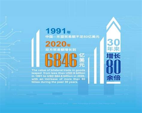中国与东盟30年累计双向投资总额约3000亿美元 – 通十方国际物流