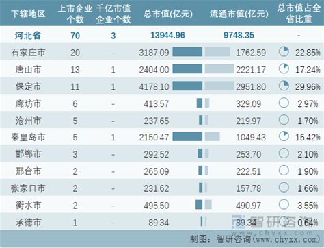 2023年5月河北省新增1家A股上市企业，76家企业总市值共计11796.64亿元_智研咨询