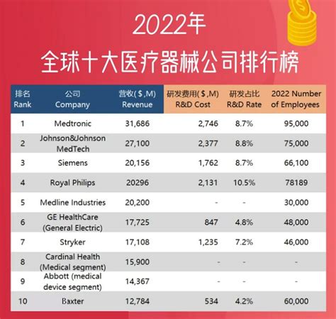 【行业榜单】2020年全球医疗器械企业100强出炉_医星医疗（武汉）有限责任公司 医星医疗