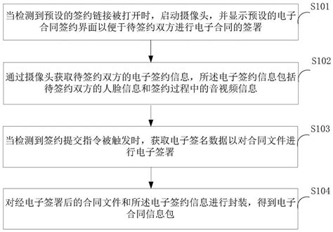 一种电子合同的签署方法、系统及终端设备与流程