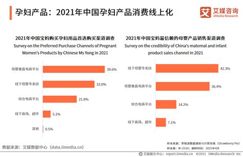 母婴行业数据分析：2021年中国61.4%宝妈通过电商渠道购买孕妇产品|母婴行业|艾媒_新浪新闻