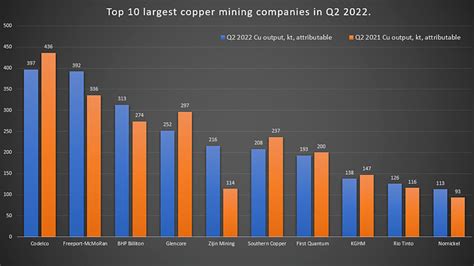 2022全球十大铜矿公司排名出炉 中国仅1家公司上榜|铜矿|铜产量|铜_新浪新闻