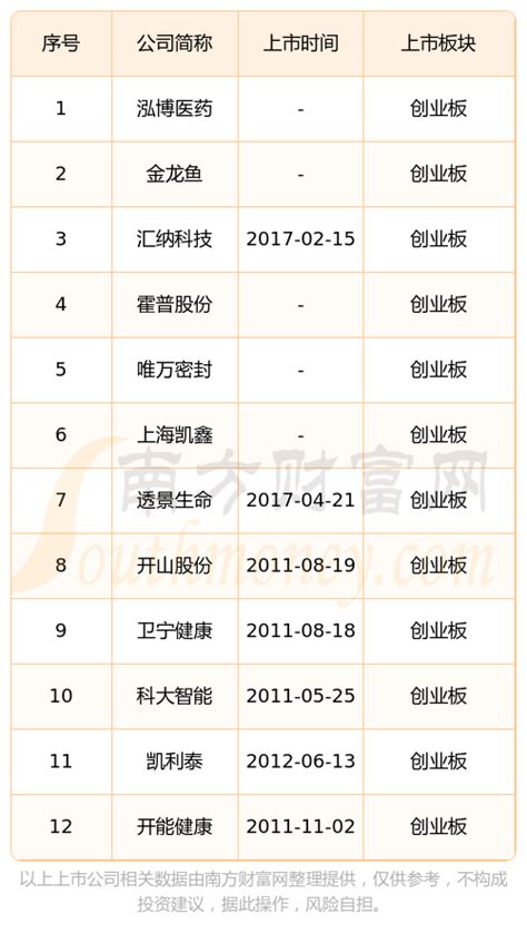 2023上海浦东新区创业板上市公司一览表（A股名单） - 南方财富网