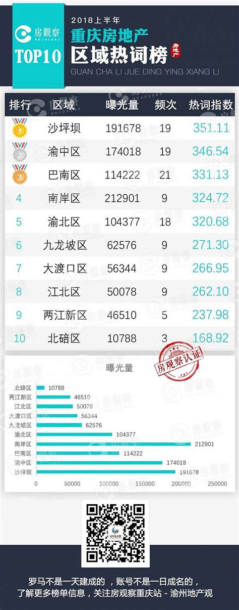 2018上半年重庆房地产热词排行，最热楼盘TOP30出炉|界面新闻