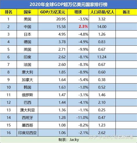 台湾经济实力排在全国第几？对比2019年GDP，与一个省份非常接近|台湾省|福建省|人均GDP_新浪新闻