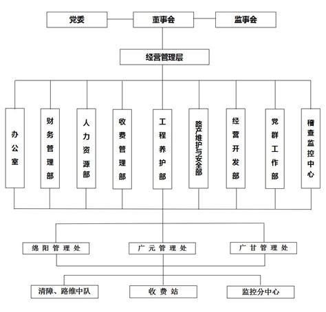 组织架构-四川省川北高速公路股份有限公司