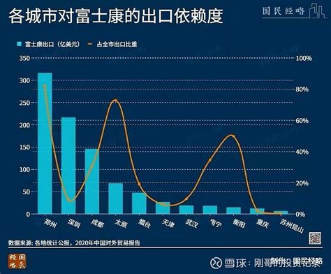 郑州富士康究竟为郑州市创造了多少GDP？结果可能超乎你的想象！_手机
