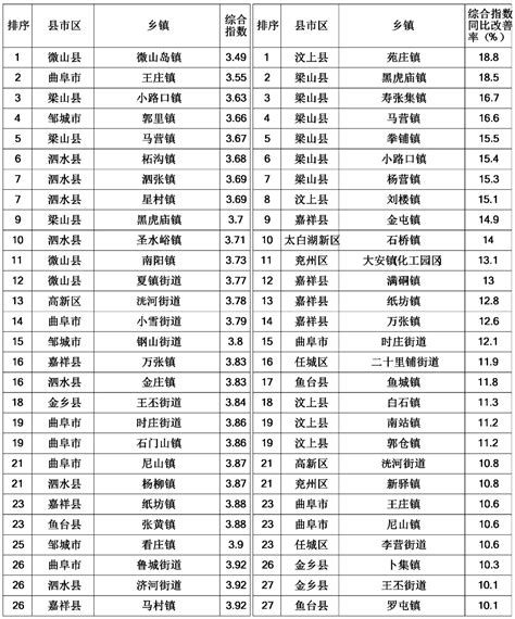 关注丨济宁6月份154个乡镇环境空气质量排名出炉 - 民生 - 济宁 - 济宁新闻网