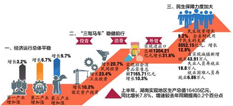 2018年上半年湖南GDP16405亿元 同比增长7.8% 高质量发展态势显现 - 今日关注 - 湖南在线 - 华声在线