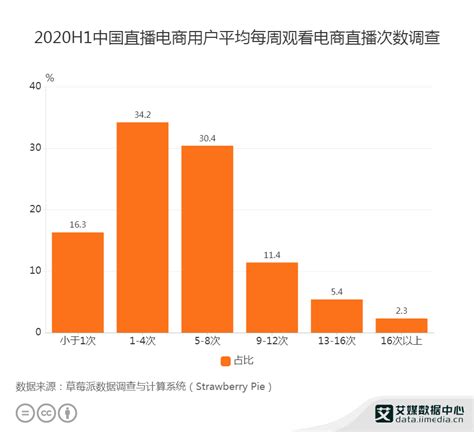 直播电商行业数据分析：2021年中国53.7%用户观看直播网购的时长在半小时之内|直播电商|带货_新浪新闻