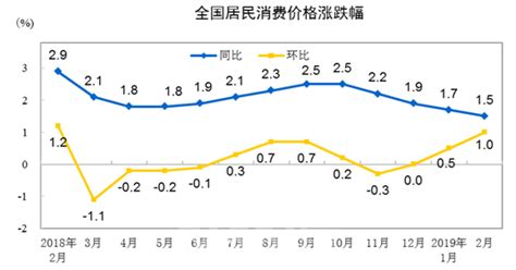 2015-2018年CPI指数变化情况【图】_观研报告网
