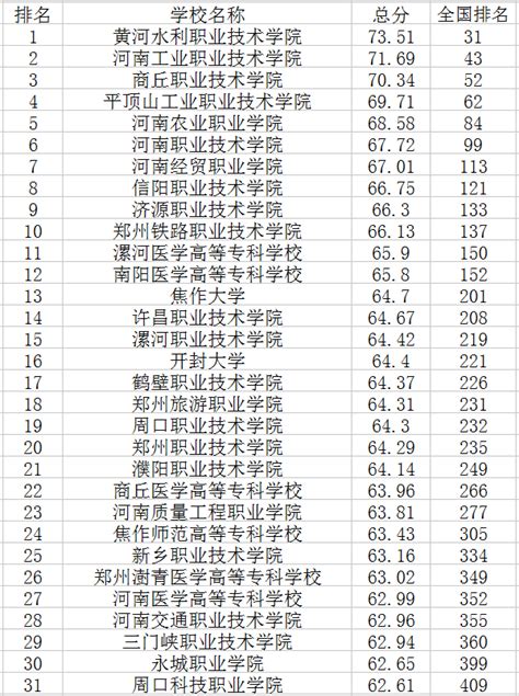 郑州大专学校排名2023年最新排行榜(公办+民办)