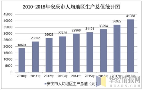 2010-2018年安庆市地区生产总值、人均地区生产总值及产业结构分析_地区宏观数据频道-华经情报网