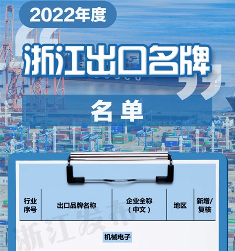 2022年度“浙江出口名牌”企业，永康9家！_品牌_外贸_组织