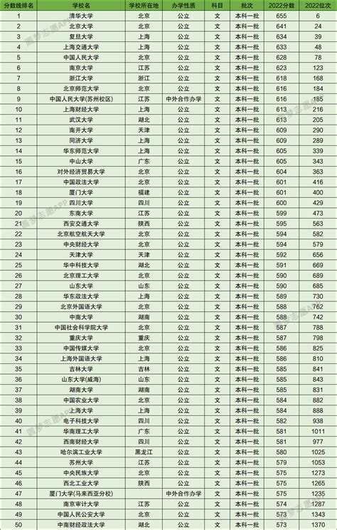 各大学在陕西录取分数线2022全国排名汇总！含最低位次（2023参考）-高考100