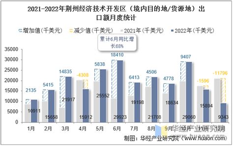 2022年荆州经济技术开发区（境内目的地/货源地）进出口总额及进出口差额统计分析_华经情报网_华经产业研究院
