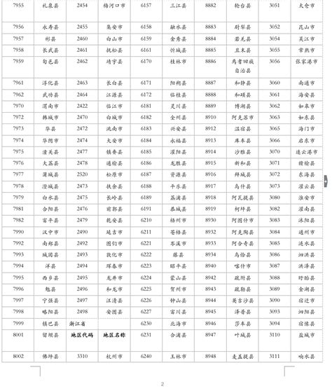 区县行政代码对照表1998-2013 - 数据交流中心 - 经管之家(原人大经济论坛)